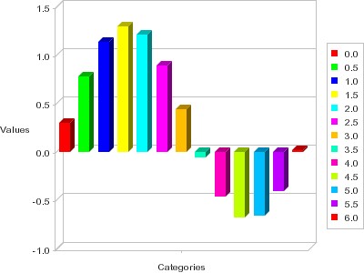 Bar Chart