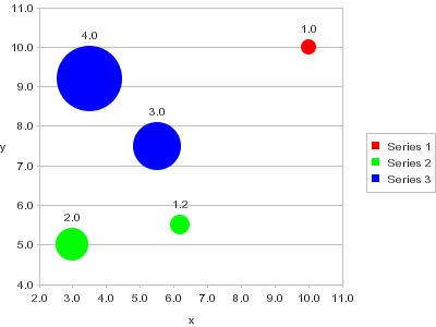 Bubble Chart